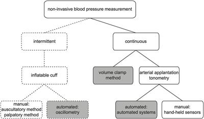 Techniques for Non-Invasive Monitoring of Arterial Blood Pressure